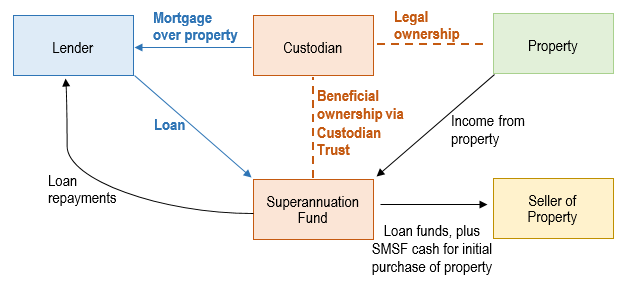 Self-managed Superannuation Fund SMSF borrowing arrangement Buying property Lawyer Queensland Brisbane Sunshine Coast Gold Coast