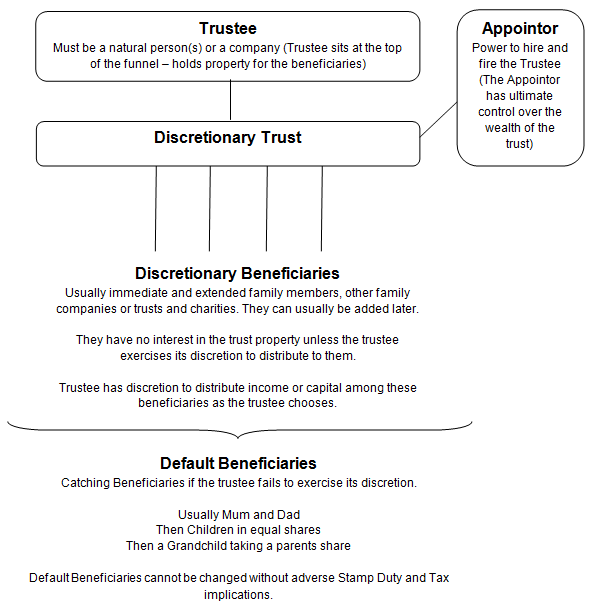 Discretionary Trusts Lawyers Business Legal Queensland Australia Business