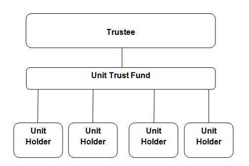 Unit Trusts Business Lawyers Queensland Australia Corporate Services