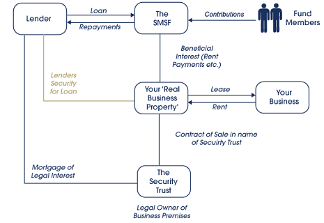 borrowing through smsf property business lawyers queensland brisbane solicitors